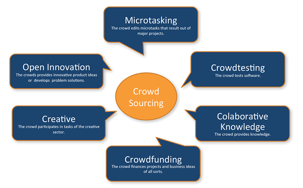 Crowdsourcing Definition Of Crowdsourcing Services