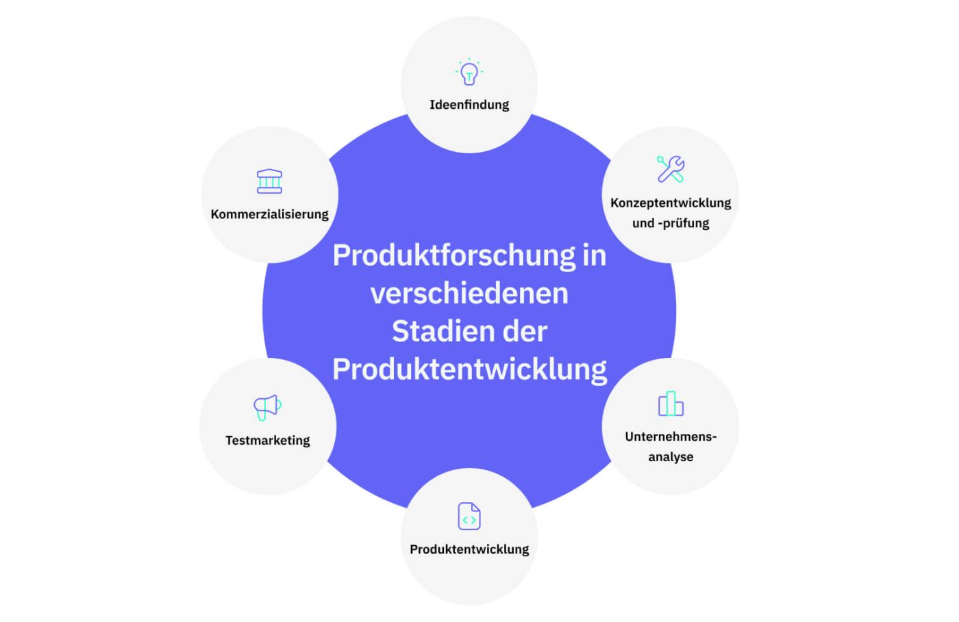 Produktforschung in den Entwicklungsphasen