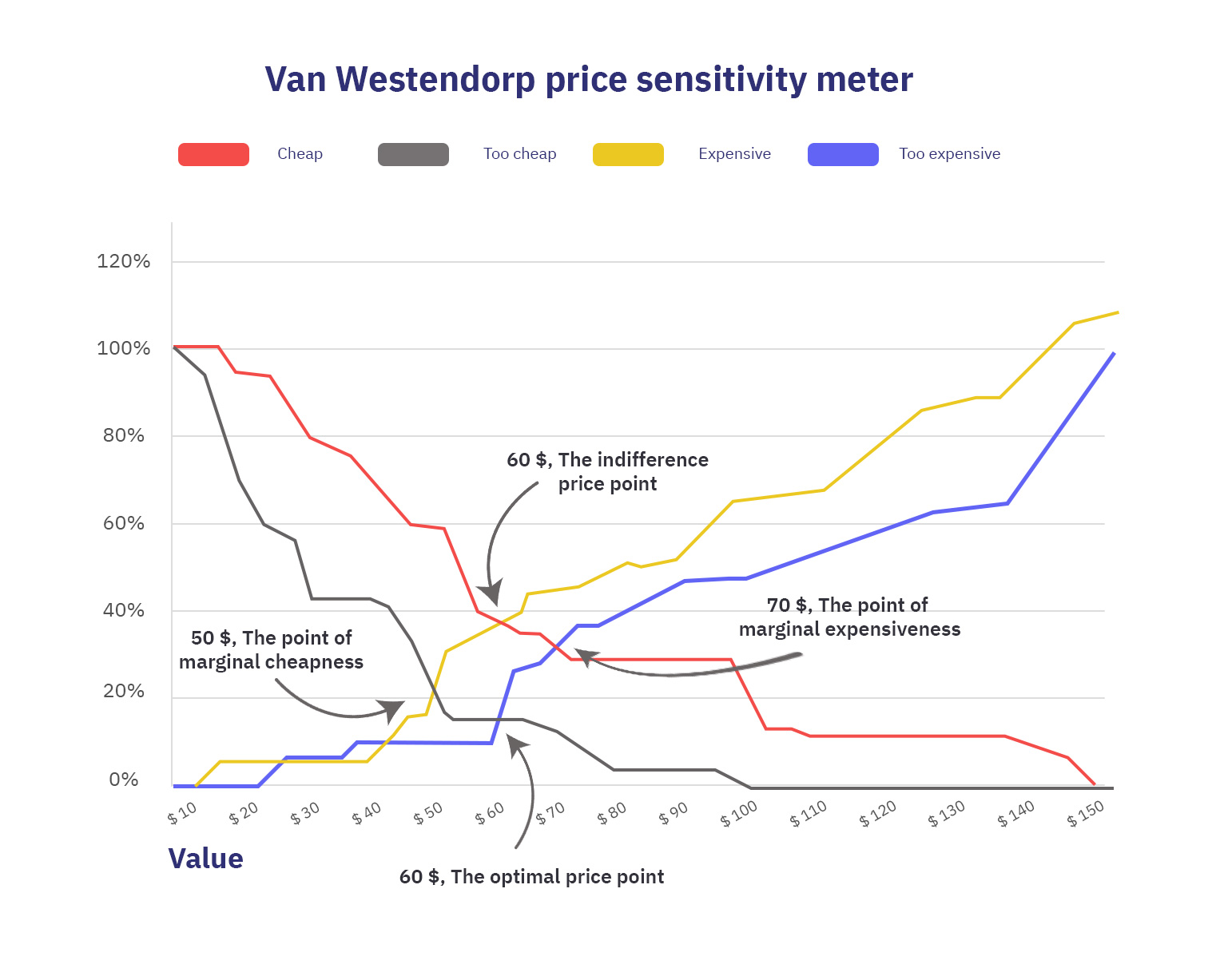 Van Westendorp Price Sensitivity Meter How to set a Price