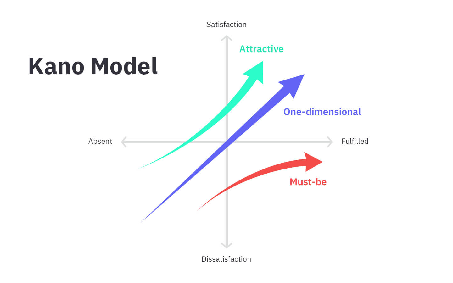Kano Model Dimensions