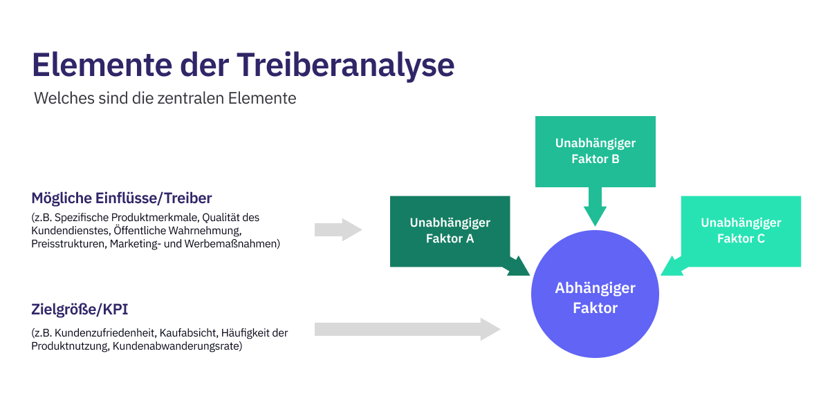 Elemente der Treiberanalyse