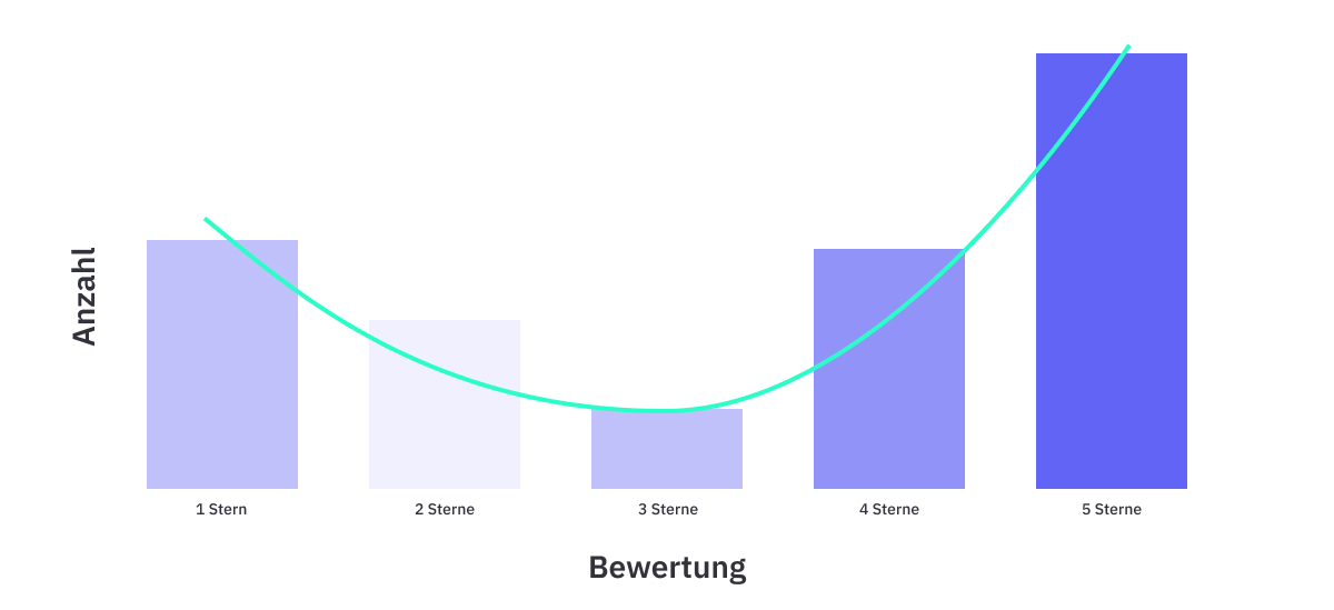 J-förmigen Verteilung von Produktbewertungen