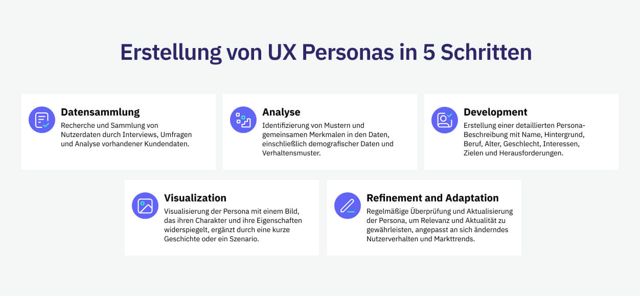 UX Personas erstellen in fünf Schritten