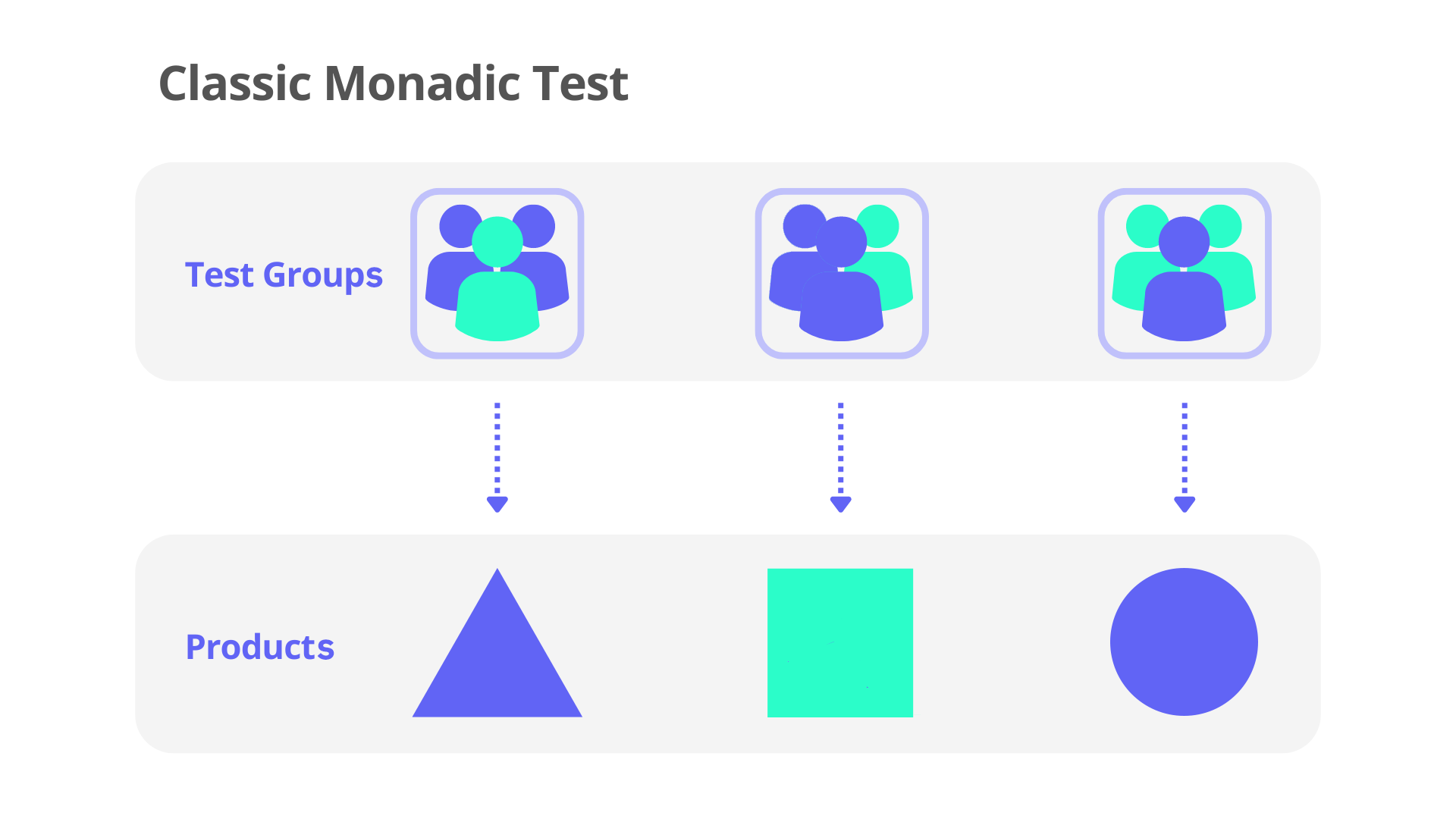 Grafik, die zeigt, wie ein klassischer monadischer Test funktioniert