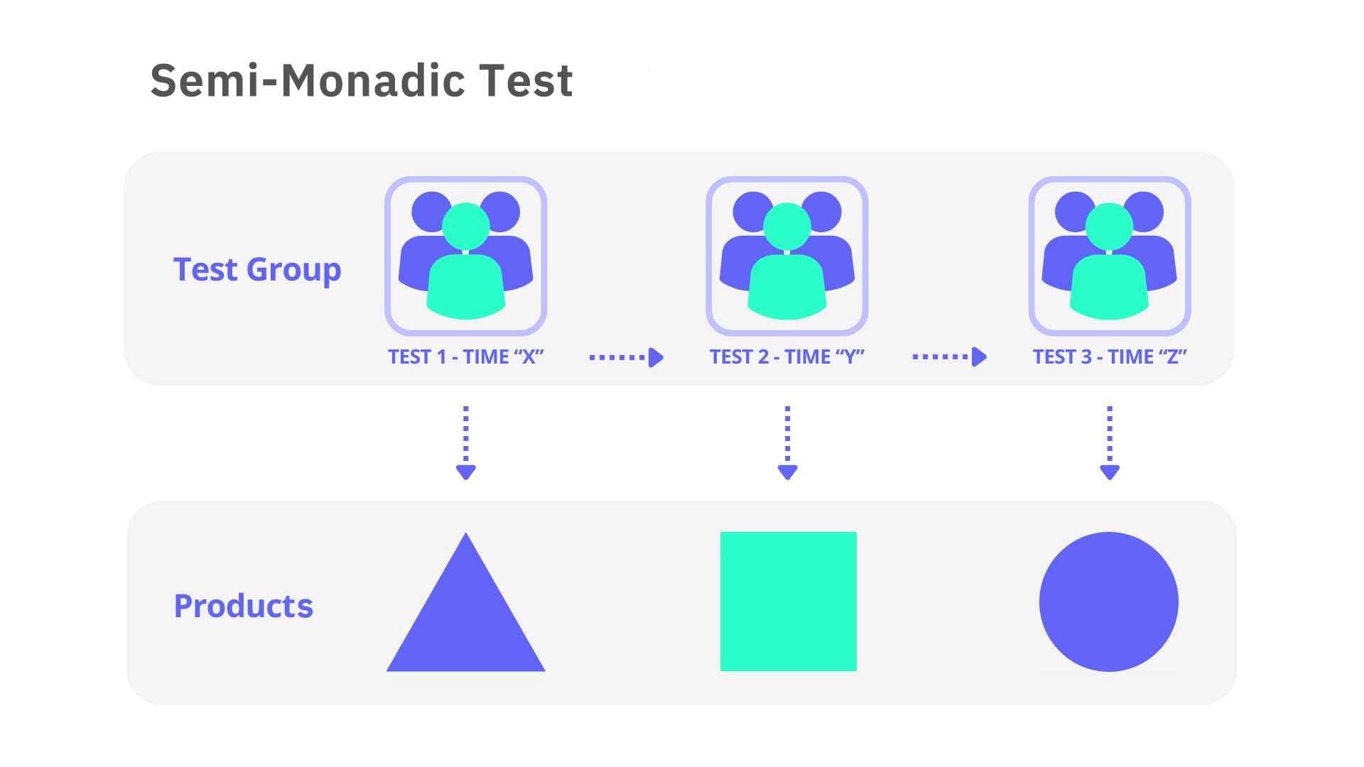Grafik, die zeigt, wie ein semi-monadischer Test funktioniert