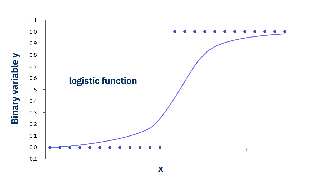 logistic function