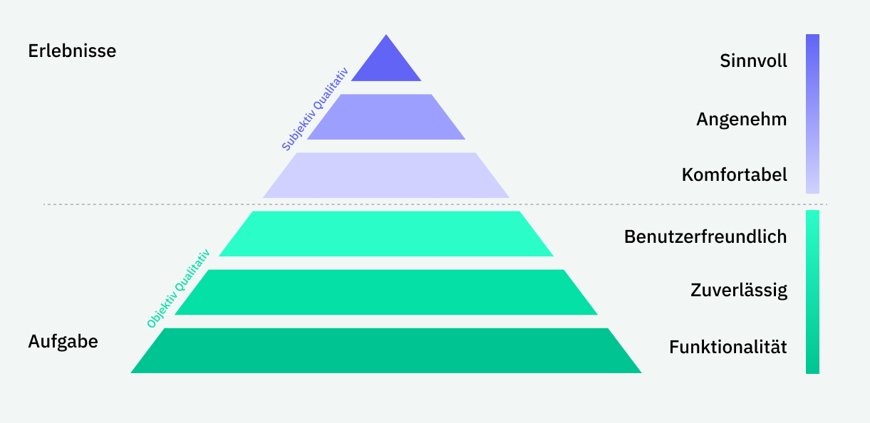 Die UX-Pyramide: sechs Ebenen der Nutzerbedürfnisse von Funktionalität bis Sinnhaftigkeit
