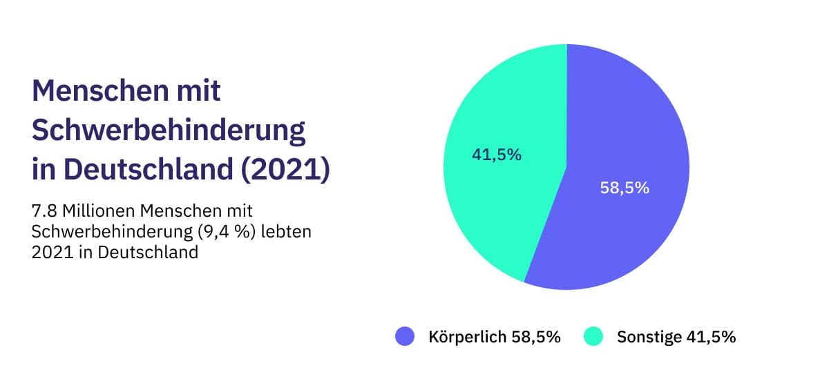 Menschen mit Schwerbehinderungen in Deutschland 2021