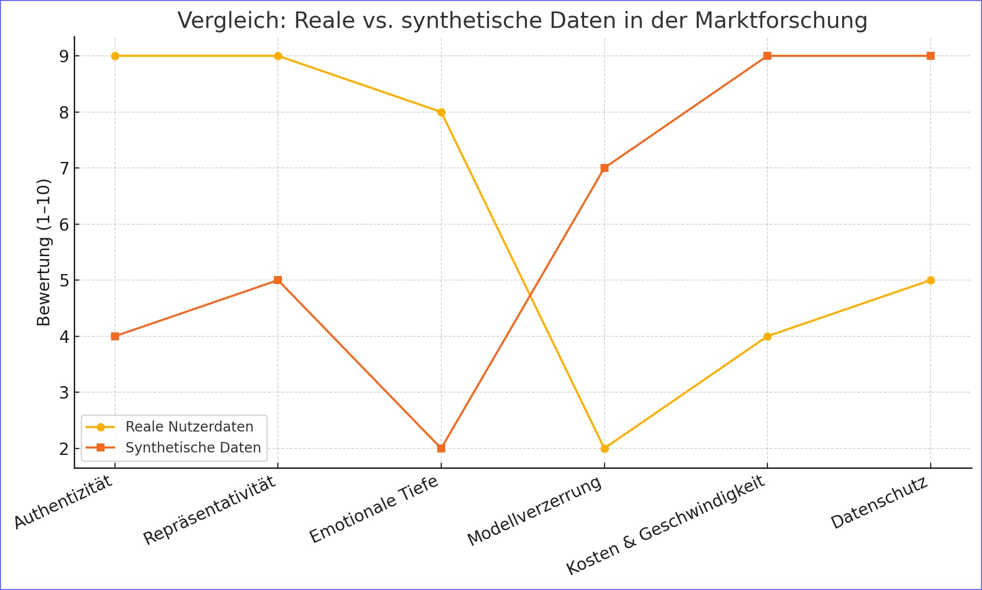 Abb. Synthetische Daten vs reale Nutzerdaten